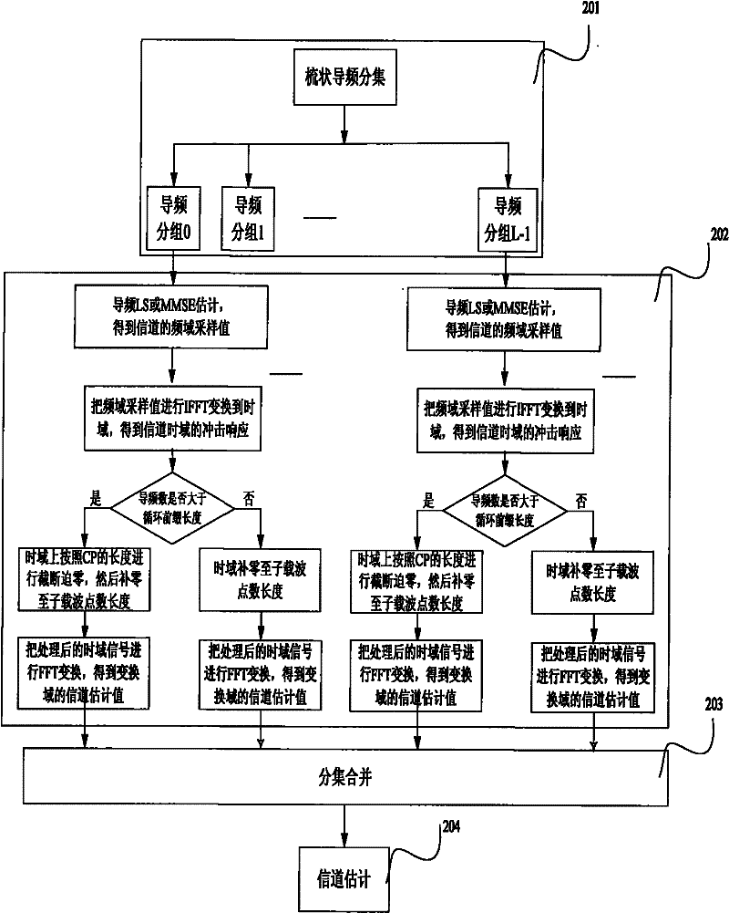 Diversity channel estimate method for OFDM systems based on comb-type pilot frequency