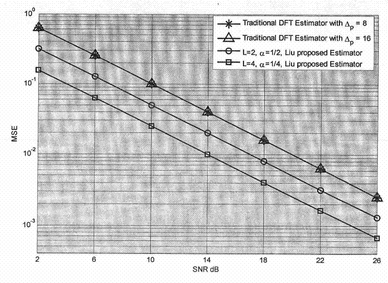 Diversity channel estimate method for OFDM systems based on comb-type pilot frequency