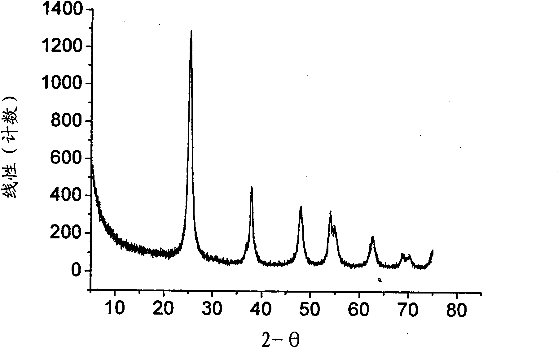 Process for the preparation of titanium dioxide with nanometric dimensions and controlled shape