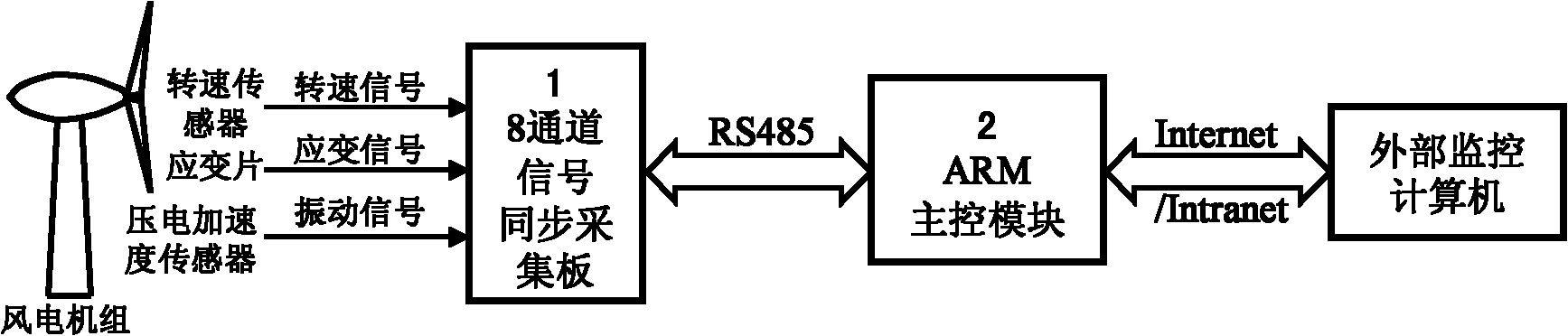 On-line data acquisition and analysis device of wind generating set