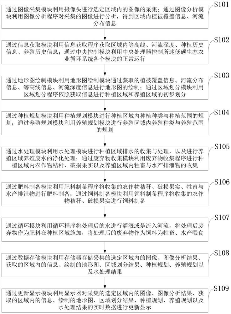 Low-carbon ecological agriculture circulation system and circulation method