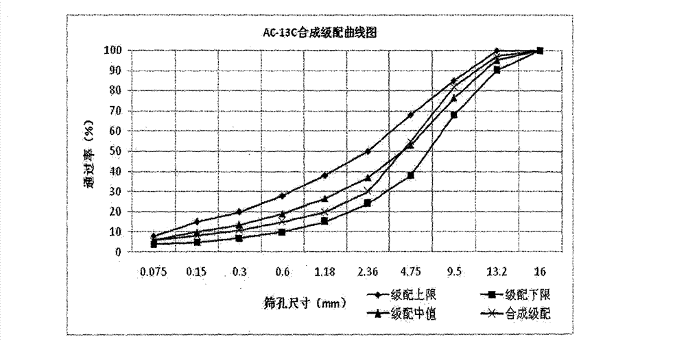 Method for determining optimal asphalt aggregate ratio of asphalt mixture based on pavement performance