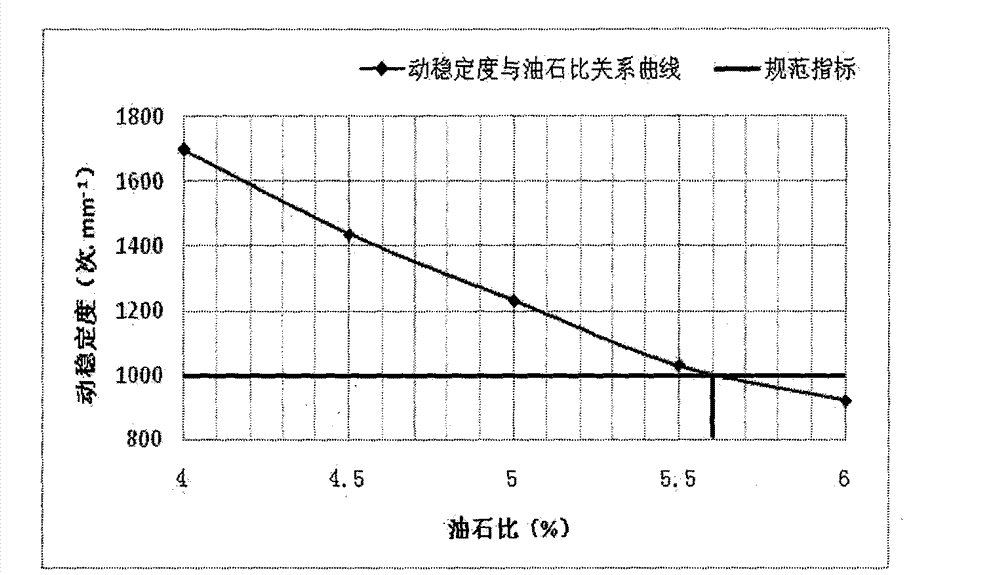 Method for determining optimal asphalt aggregate ratio of asphalt mixture based on pavement performance