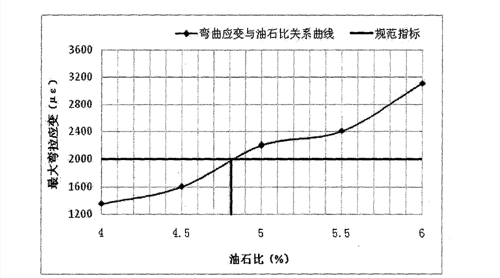 Method for determining optimal asphalt aggregate ratio of asphalt mixture based on pavement performance