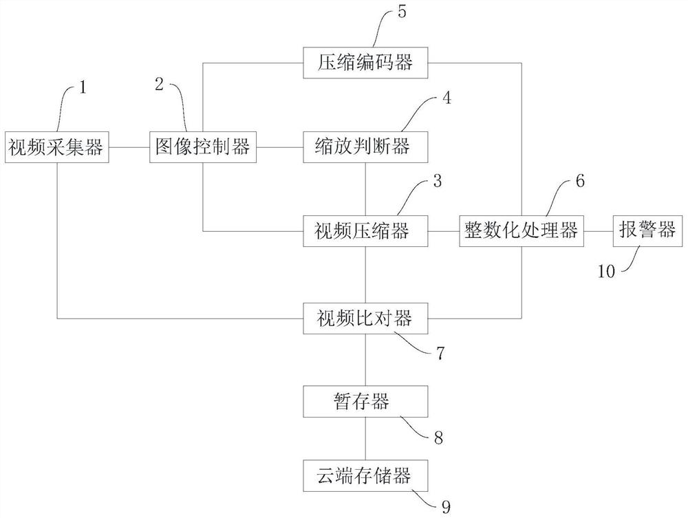 Video compression system