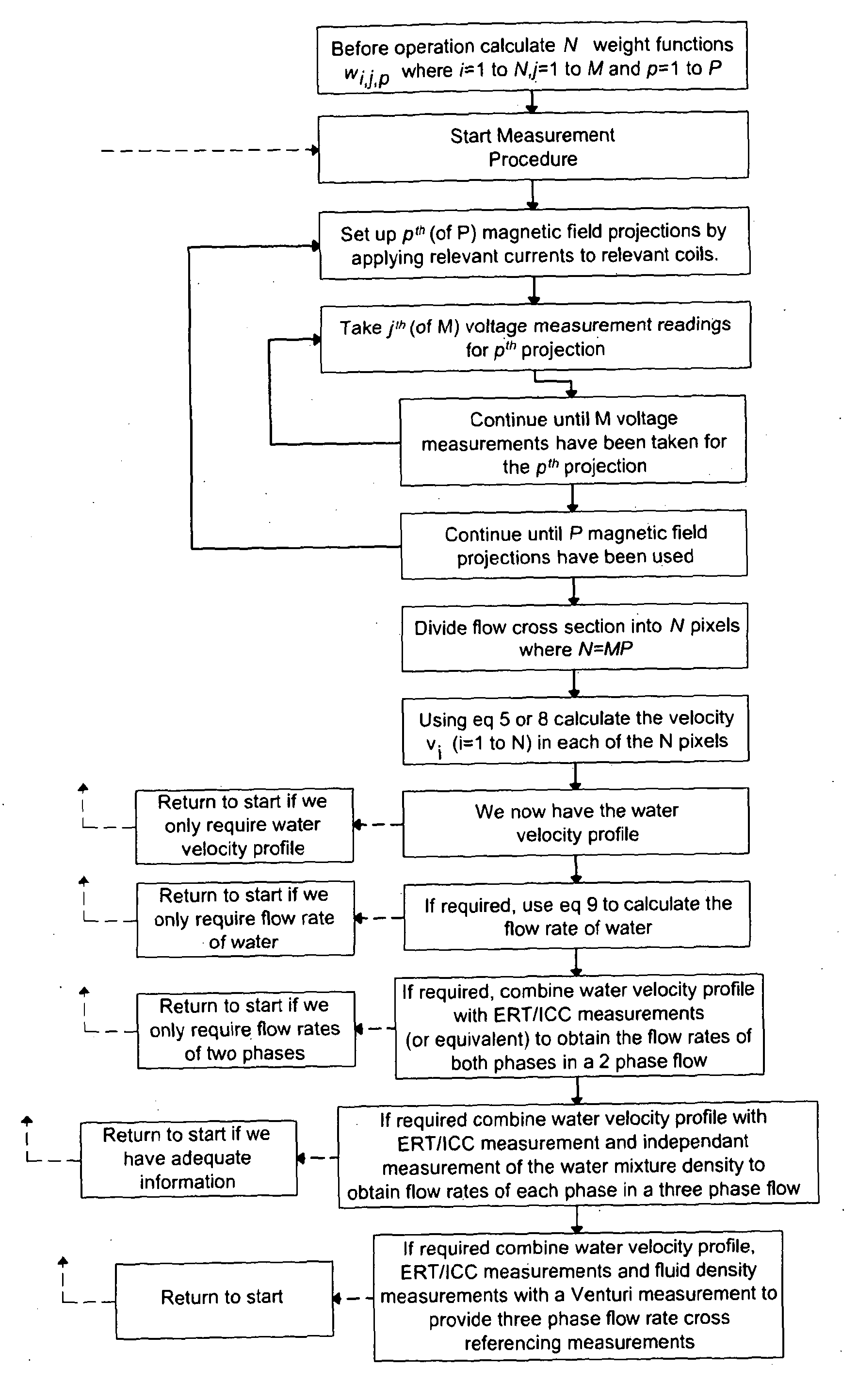 Means and method for monitoring the flow of fluid