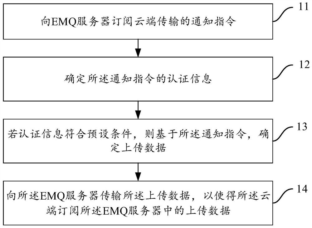 Data transmission method and device, readable medium and electronic equipment