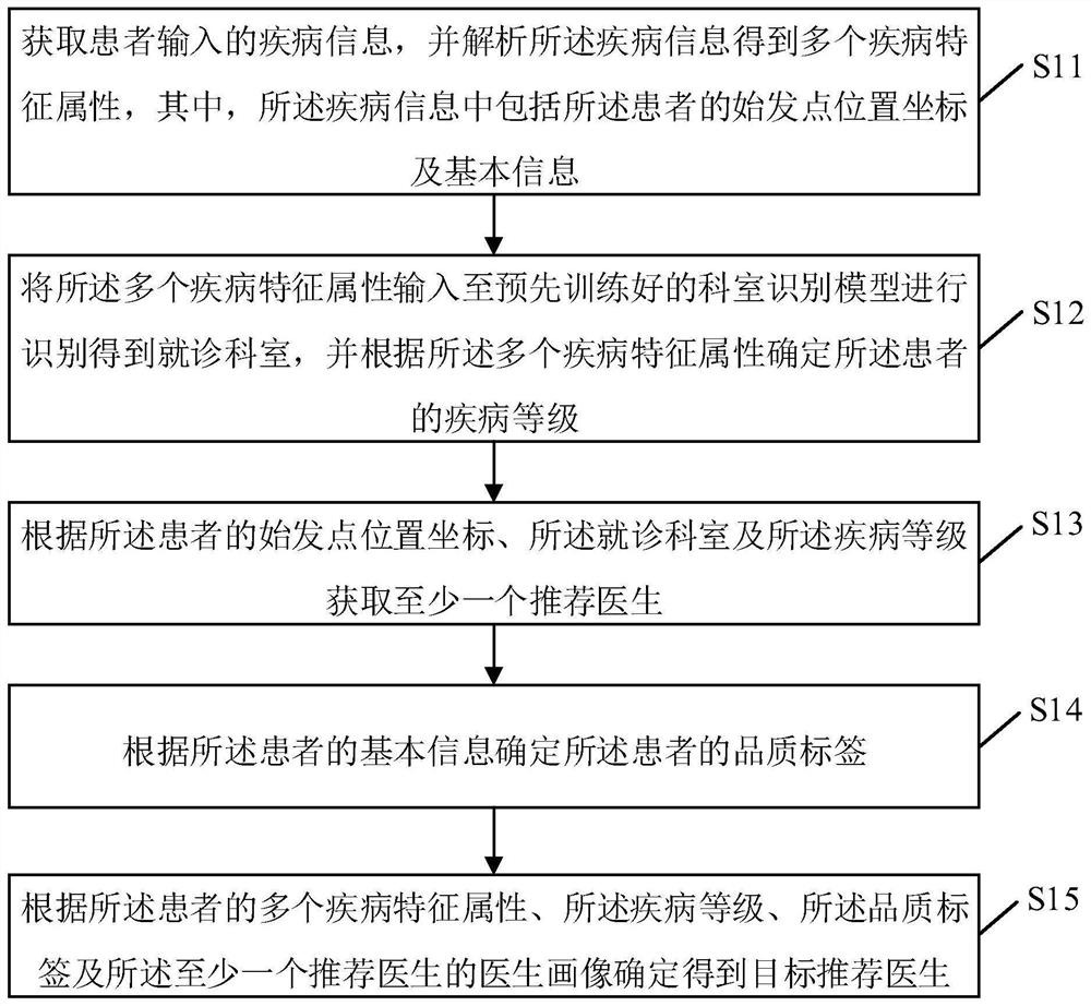 Doctor recommendation method and device, electronic equipment and storage medium