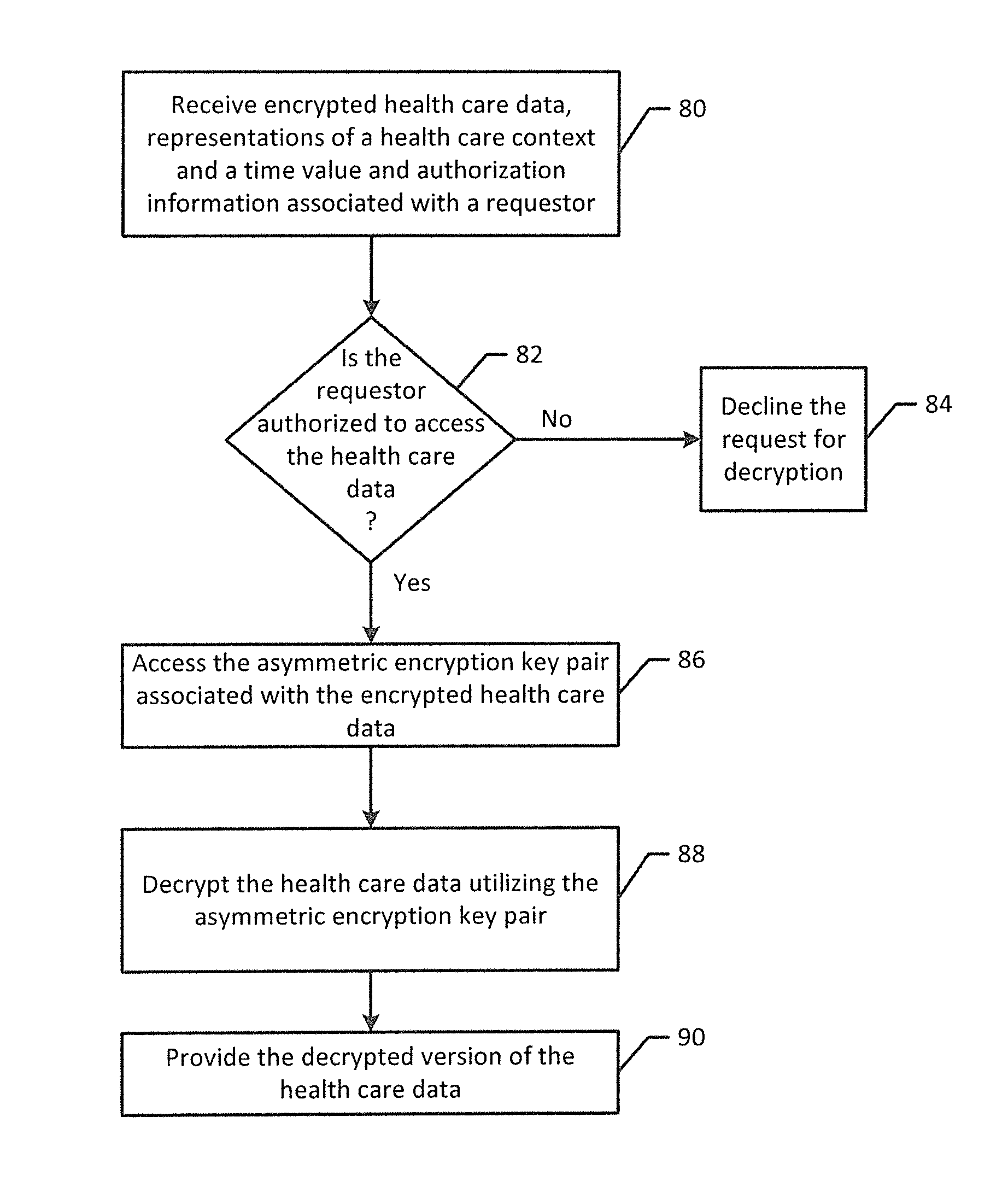 Health care information system and method for securely storing and controlling access to health care data