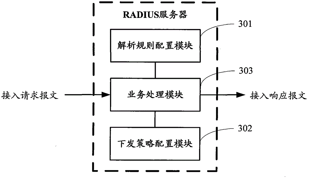 Service implementation method and device based on private attribute of third-party equipment