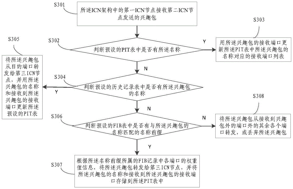 Multipath forwarding method and system of history record based information centric network