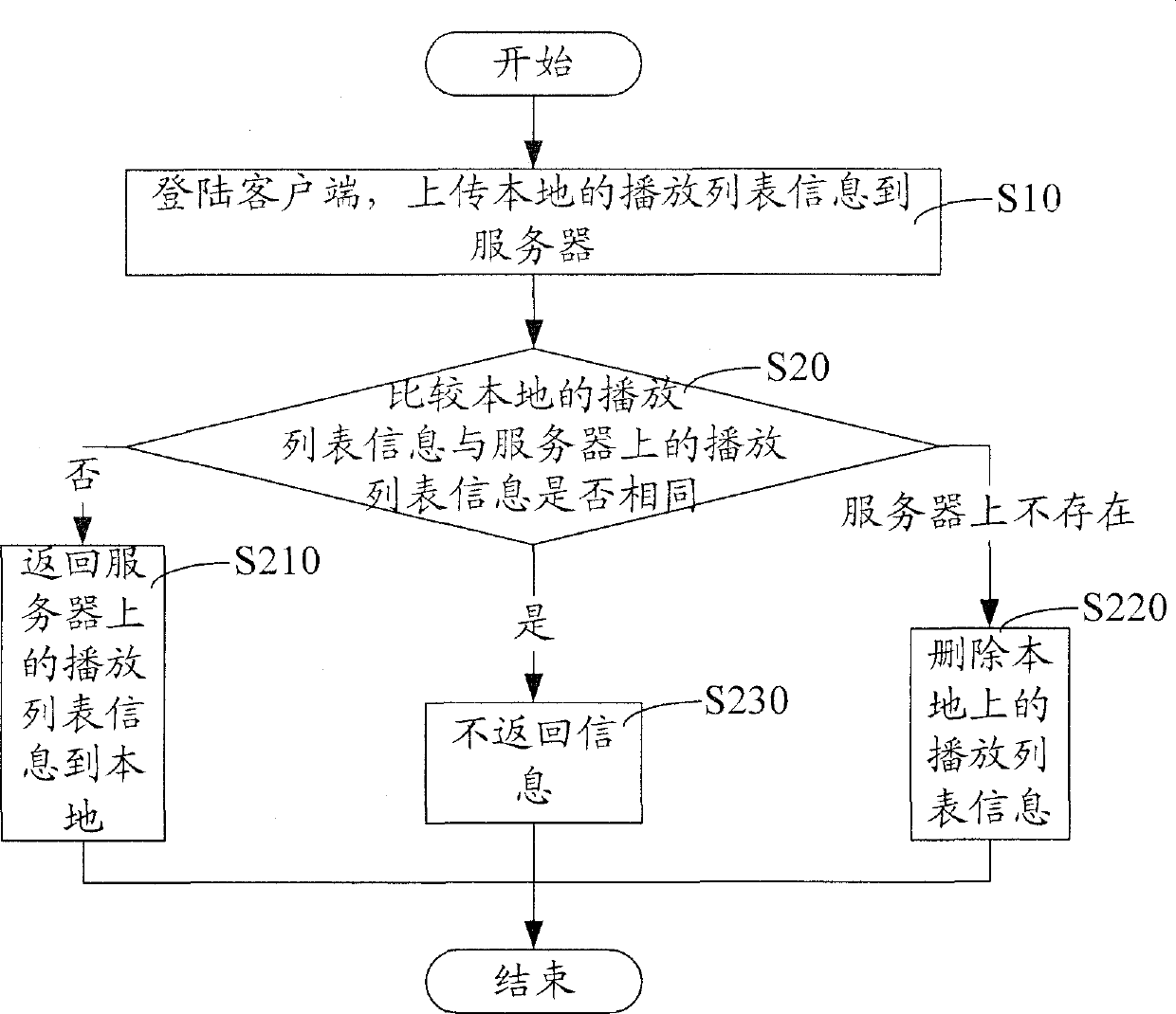 Playlist information synchronization method and server used for playlist information synchronization