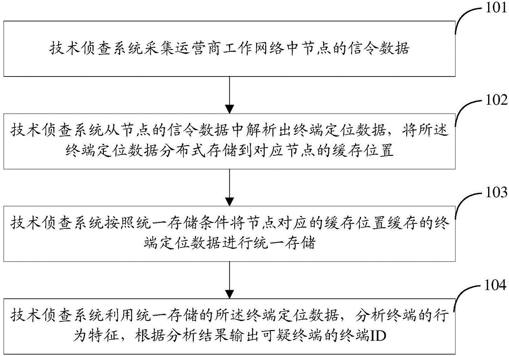 Technical investigation method and system based on passive positioning