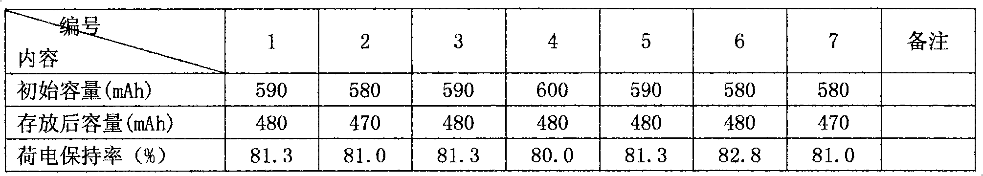 Cylindrical nickel-zinc cell and fabrication process thereof