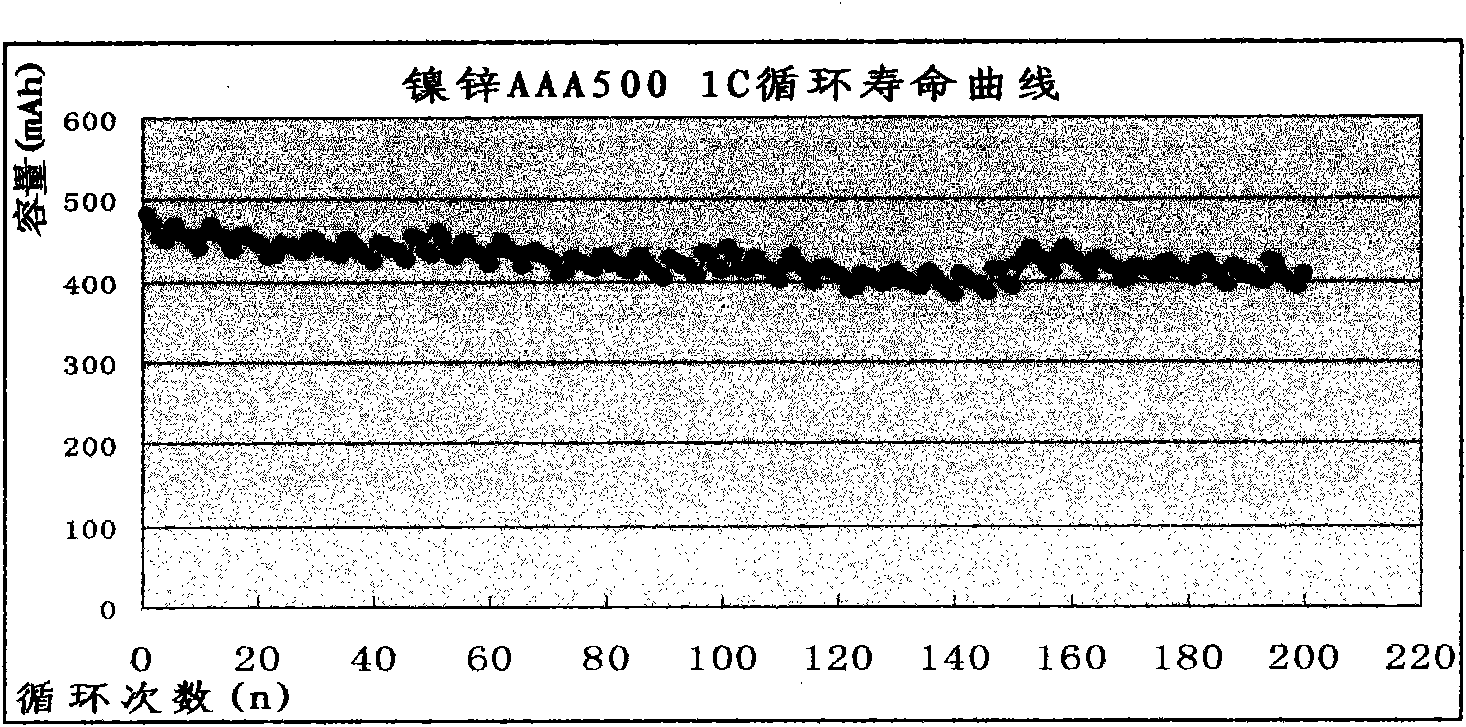 Cylindrical nickel-zinc cell and fabrication process thereof