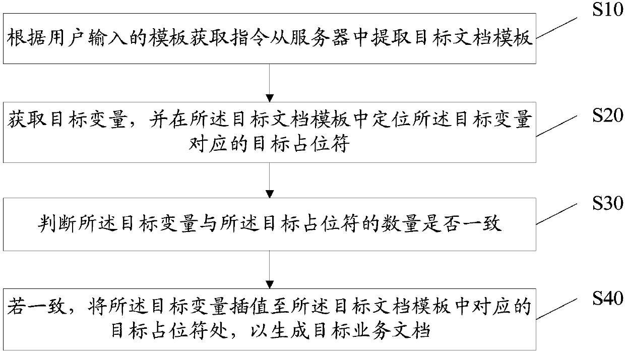 Template-based document generation method and device, storage medium and apparatus