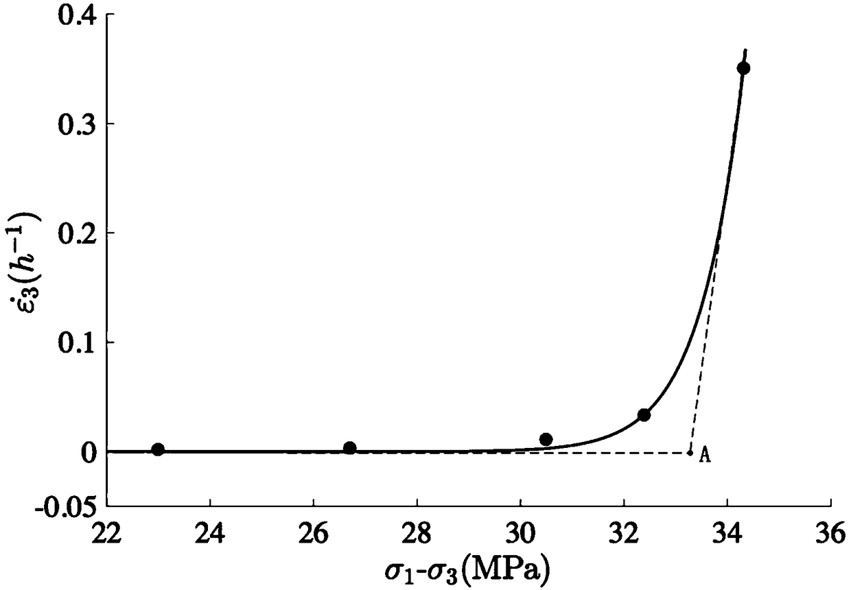 A method for determining long-term rock strength parameters based on the Casa Grande method