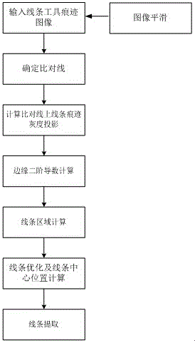 Method for accurately positioning and extracting lines in line tool trace image