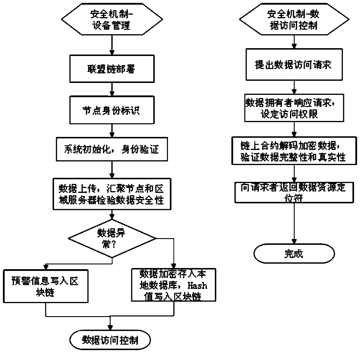 Distributed account book technology-based sensor network safety management method and safety system