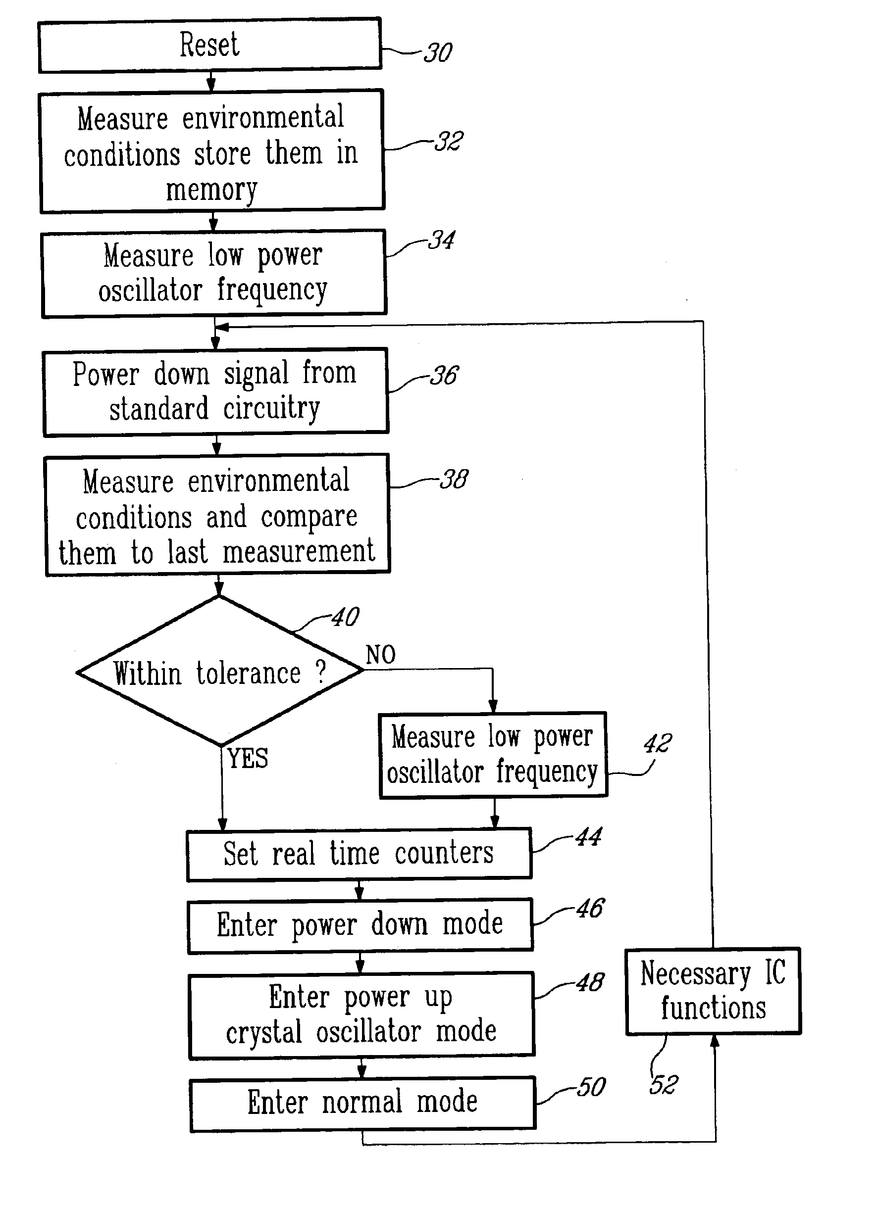 Power down system and method for integrated circuits