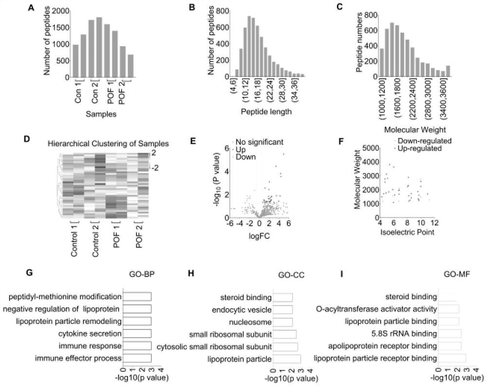 Polypeptide PFAP1 for activating primordial follicles so as to treat or assist in treating premature ovarian failure and application of polypeptide PFAP1