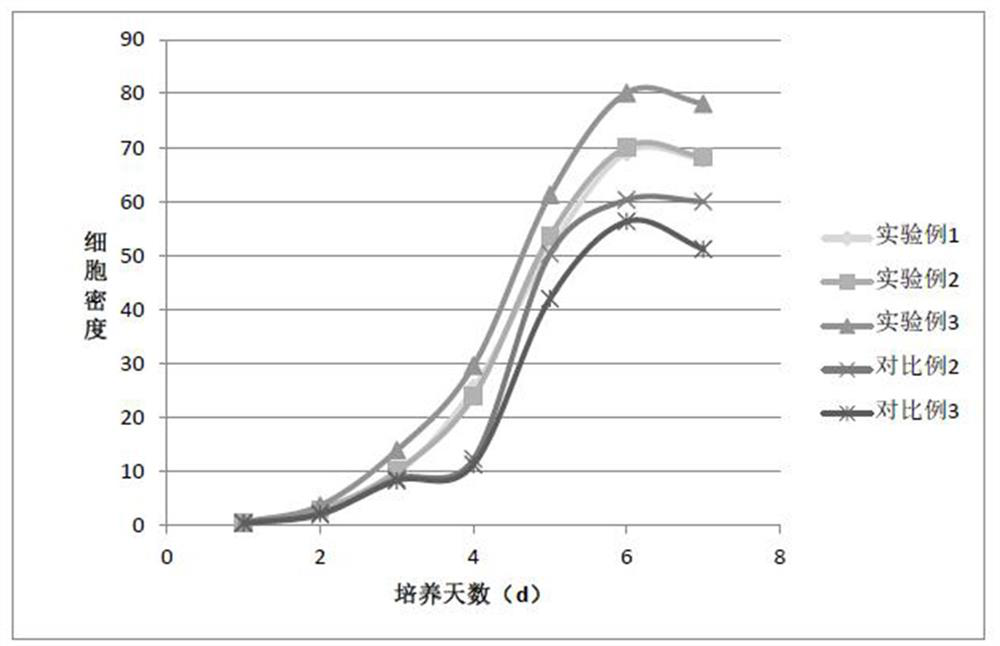 A kind of serum-free medium and application for large-scale cultivation of cho cells