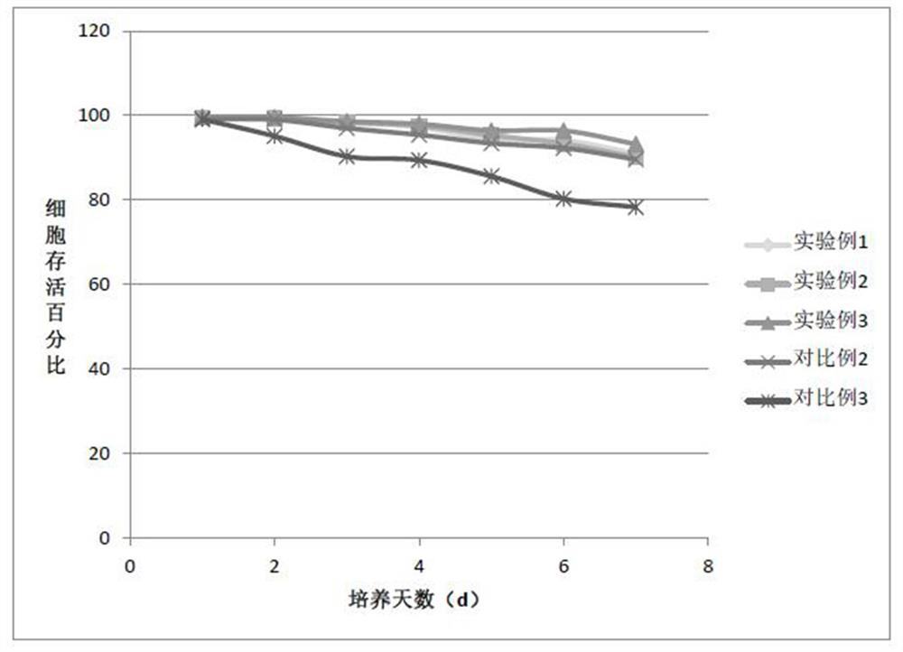 A kind of serum-free medium and application for large-scale cultivation of cho cells