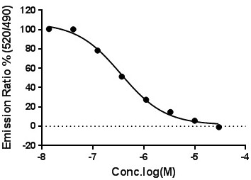 Method for detecting receptor-ligand binding blocking capacity of compound by using HTRF technology