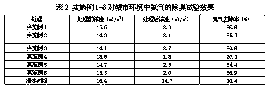 Environment deodorant containing microorganism strains and application of environment deodorant