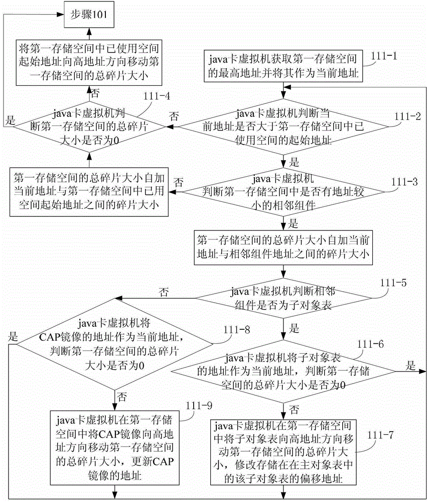 A Method of Object Management in Virtual Machine Based on Java Card