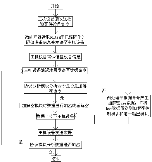 Device and method for realizing data transmission encryption through sata interface