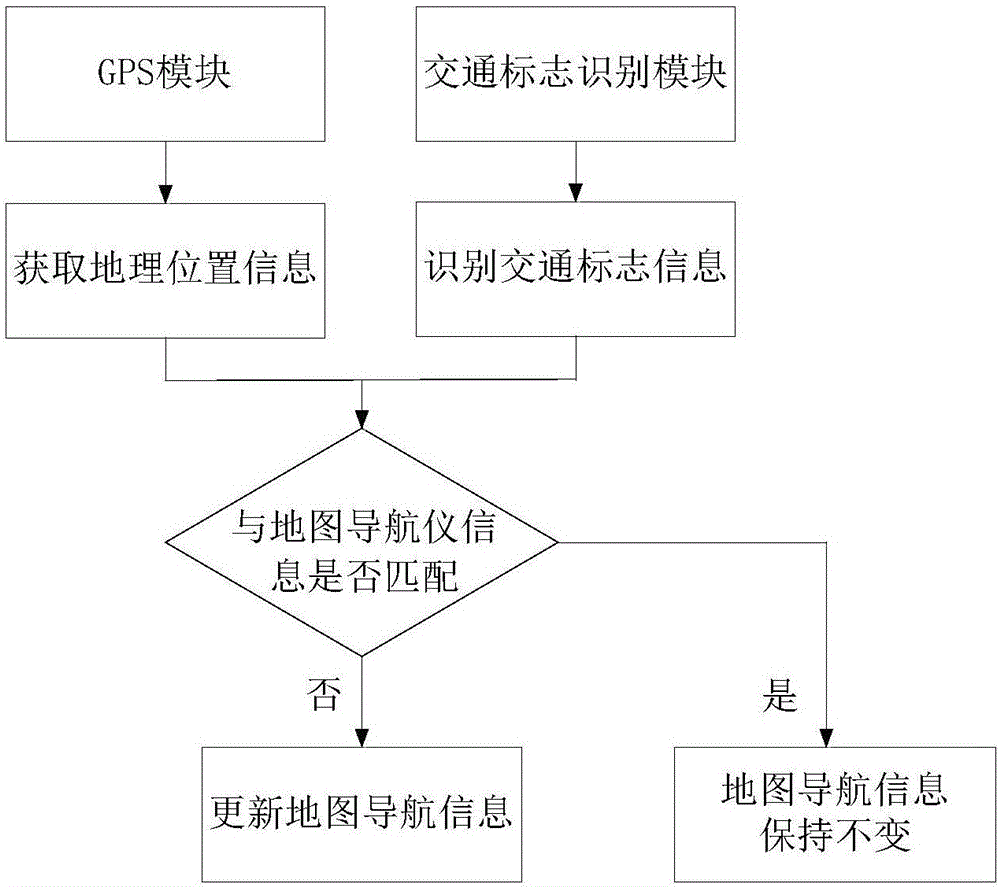 Deep learning-based traffic sign automatic identifying and marking method