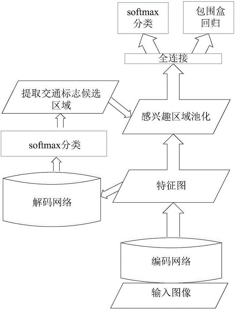 Deep learning-based traffic sign automatic identifying and marking method