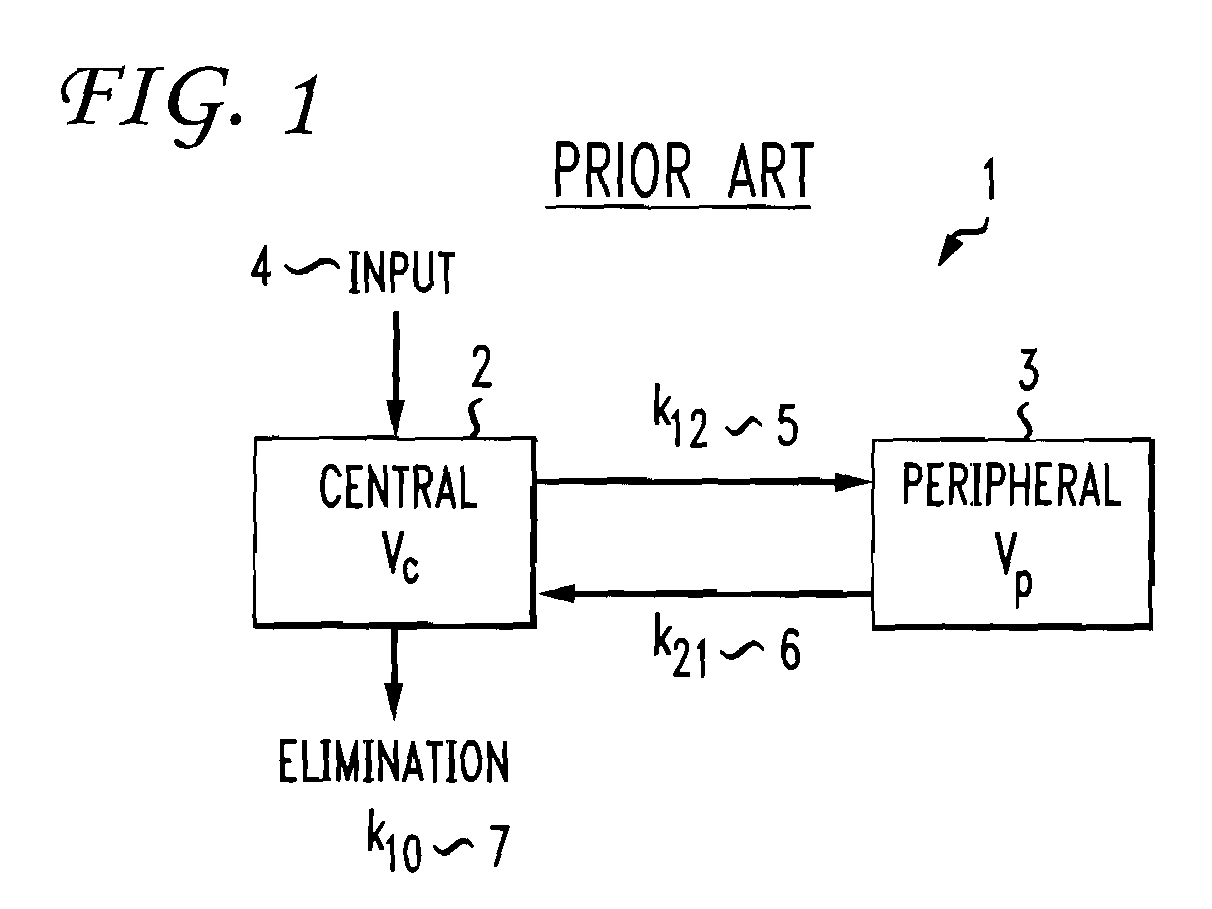 Multiple compartment dosing model