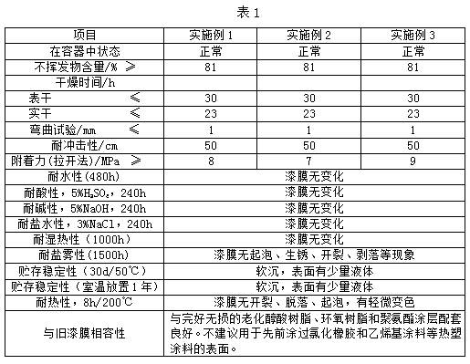 Multifunctional low surface treatment epoxy thick build long-acting anticorrosion primer and preparation method thereof