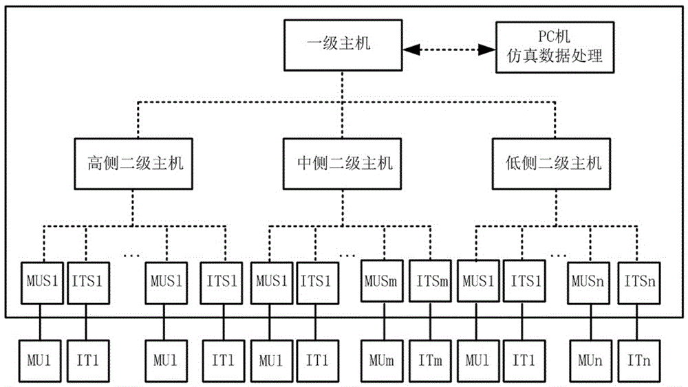 Simulation closed-loop test method for layered distributed wireless network of intelligent transformer station