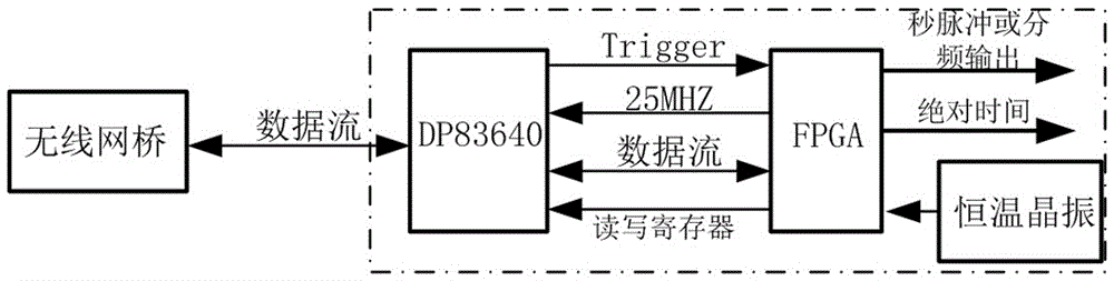 Simulation closed-loop test method for layered distributed wireless network of intelligent transformer station