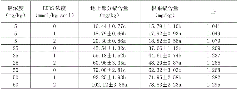 Cadmium-polluted soil restoration method