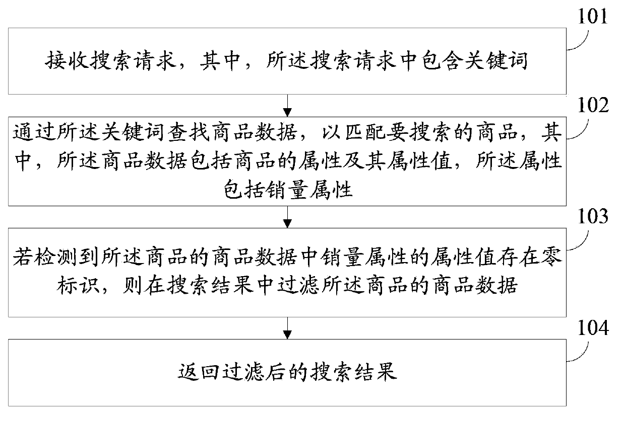 Commodity data searching method and device