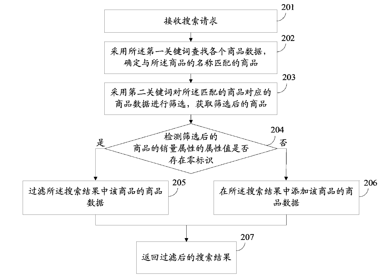 Commodity data searching method and device