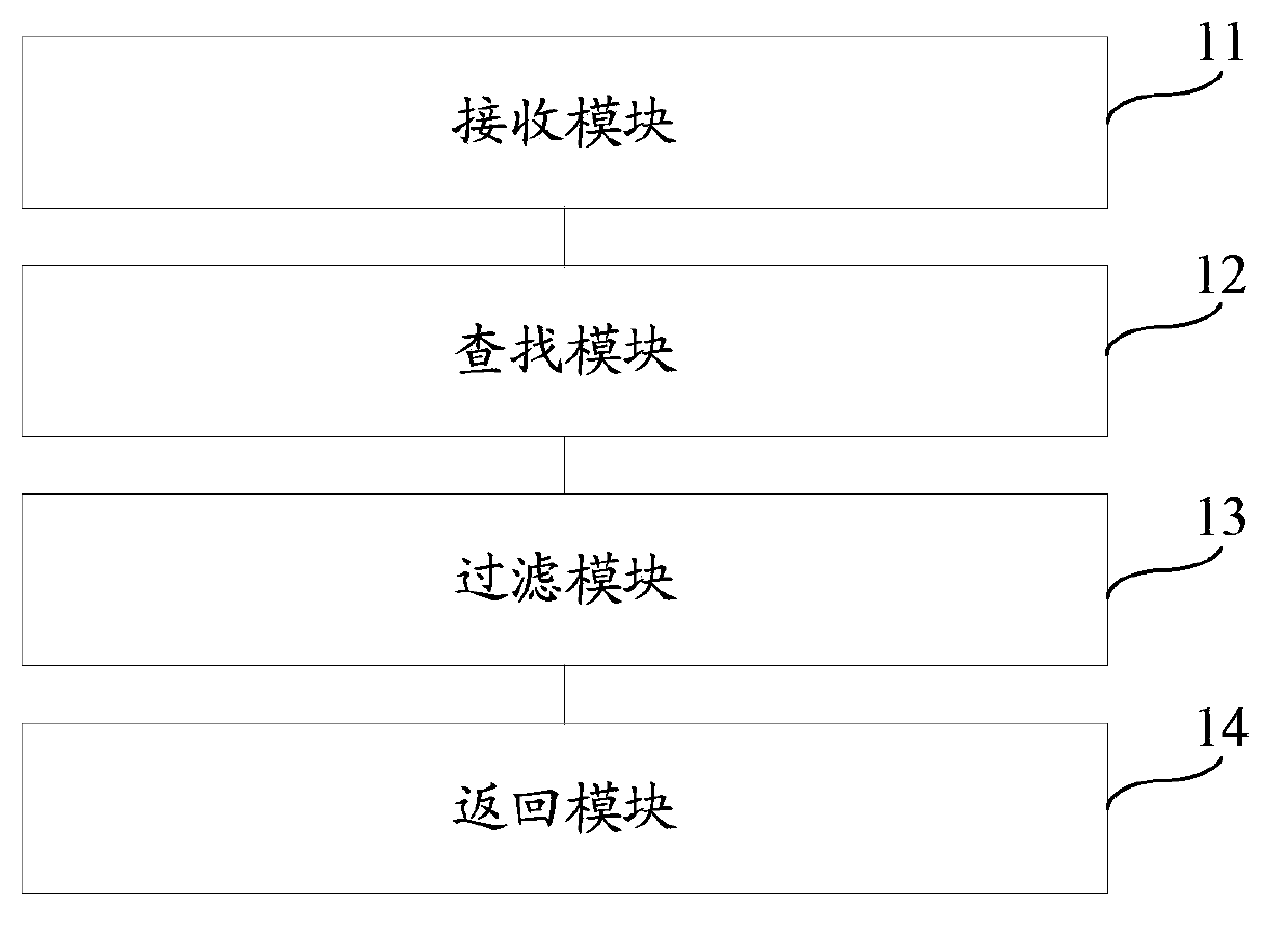 Commodity data searching method and device