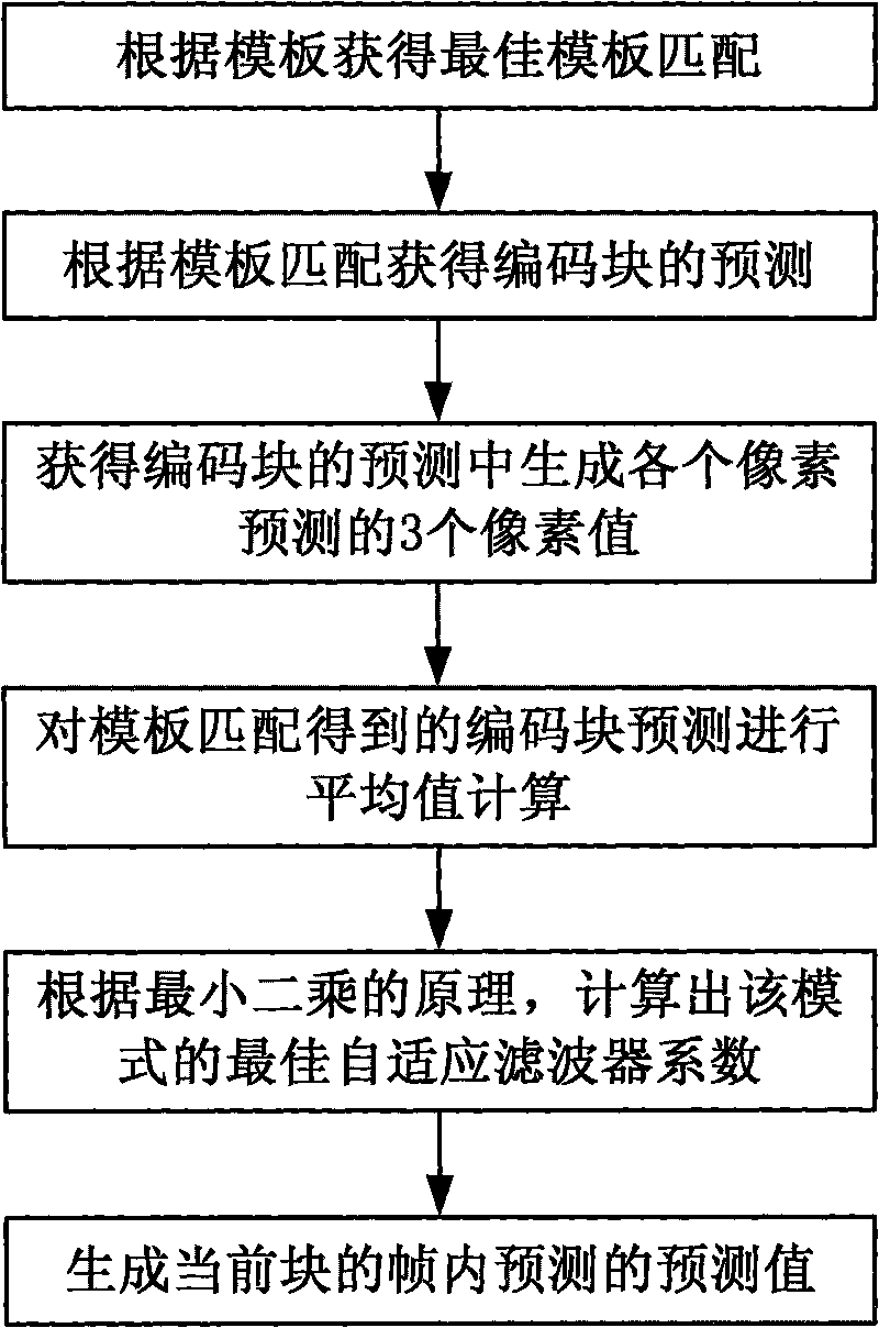 Template matching based method for encoding self-adaption intra-frame prediction filtering