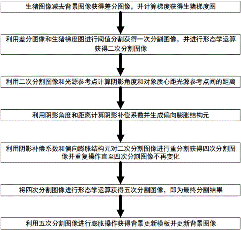 Segmentation method for live pig images in complex environment