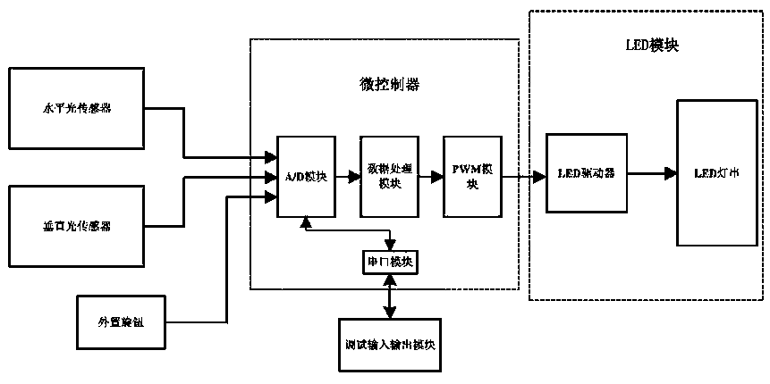 A method for adjusting the brightness automatic adjustment device of HUD