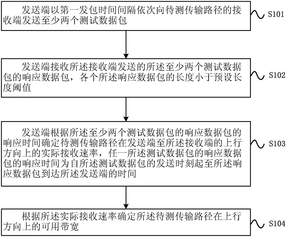 Available bandwidth measurement method and device