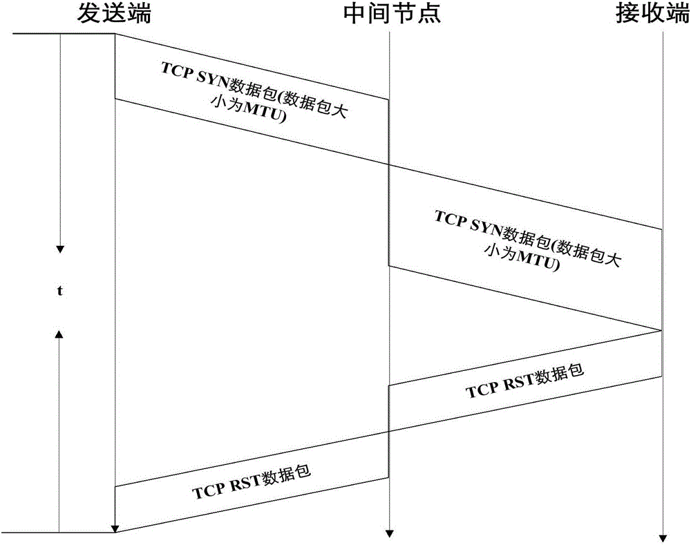 Available bandwidth measurement method and device