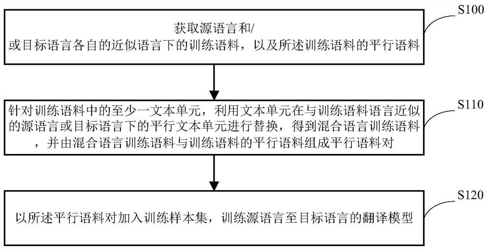 Translation model training method, device and equipment and storage medium