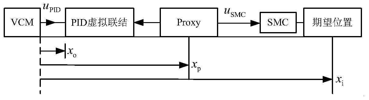 Voice coil motor driven Lorenz force type fast tool servo (FTS) repeated sliding mode composite control method