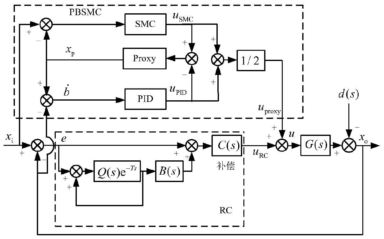 Voice coil motor driven Lorenz force type fast tool servo (FTS) repeated sliding mode composite control method