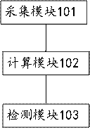 Brain network connectivity detection method and device